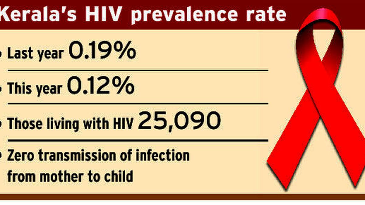 HIV prevalence rate comes down in Kerala The Hindu